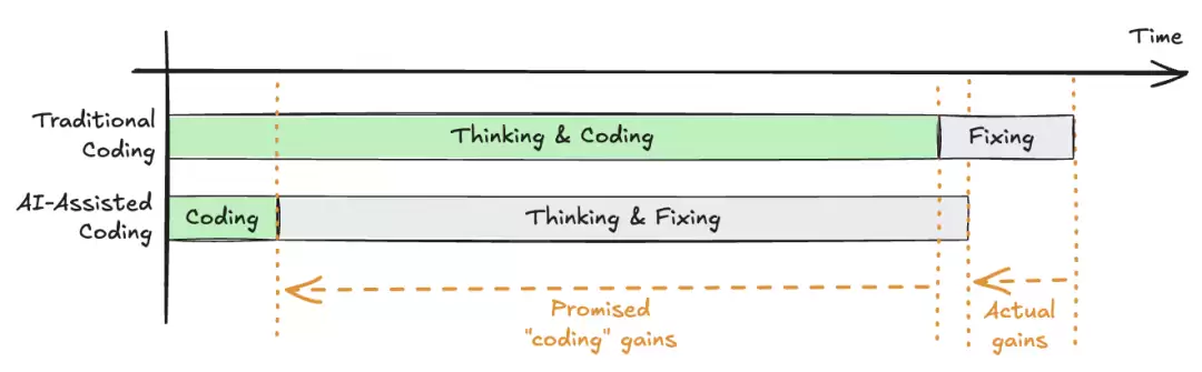 开发时间分配对比图