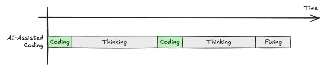 AI编程效率对比图