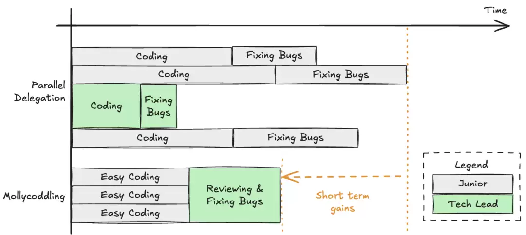 团队成长模式示意图