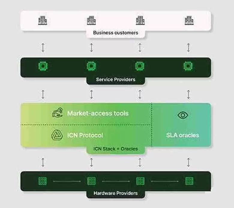 什么是Impossible Cloud Network (ICN币) ？ICN团队介绍与背景优势 - php中文网