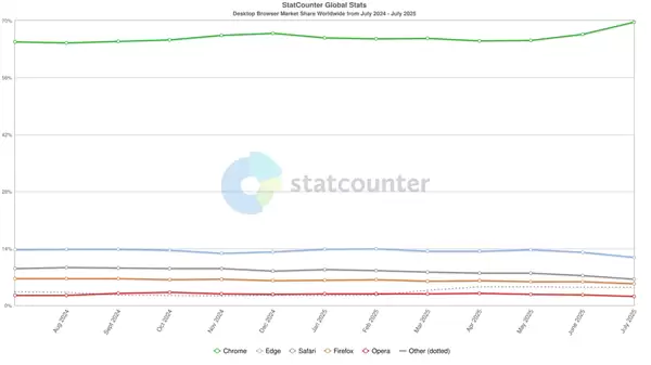 浏览器市场份额对比图