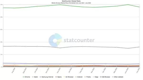 主流浏览器市场份额趋势图
