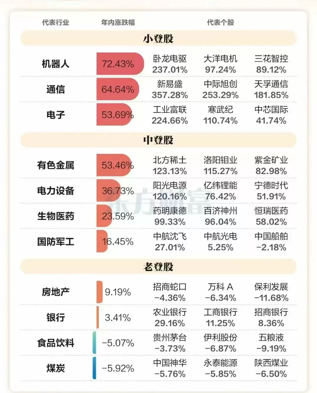 资本市场板块分化图