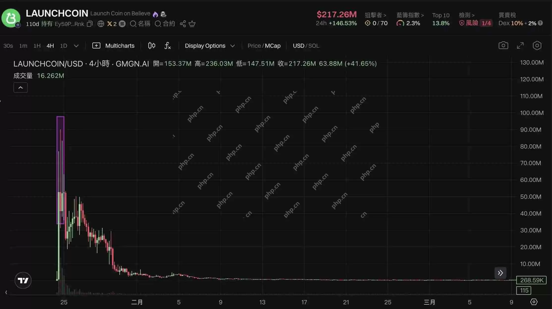 LaunchCoin一天20倍，Believe如何在归零后造出2亿美元金狗？