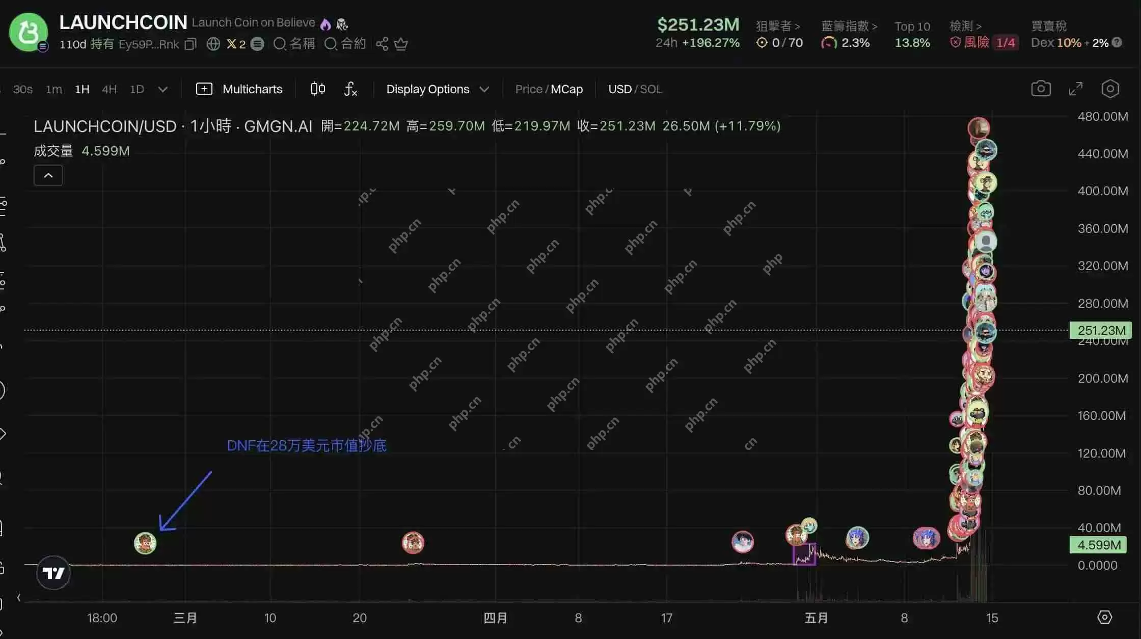 LaunchCoin一天20倍，Believe如何在归零后造出2亿美元金狗？