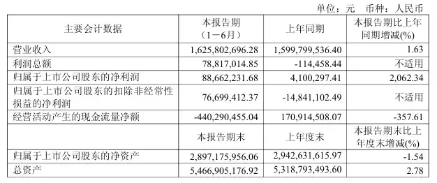 极米科技向港交所提交上市申请书，上半年净利润暴增 2062%