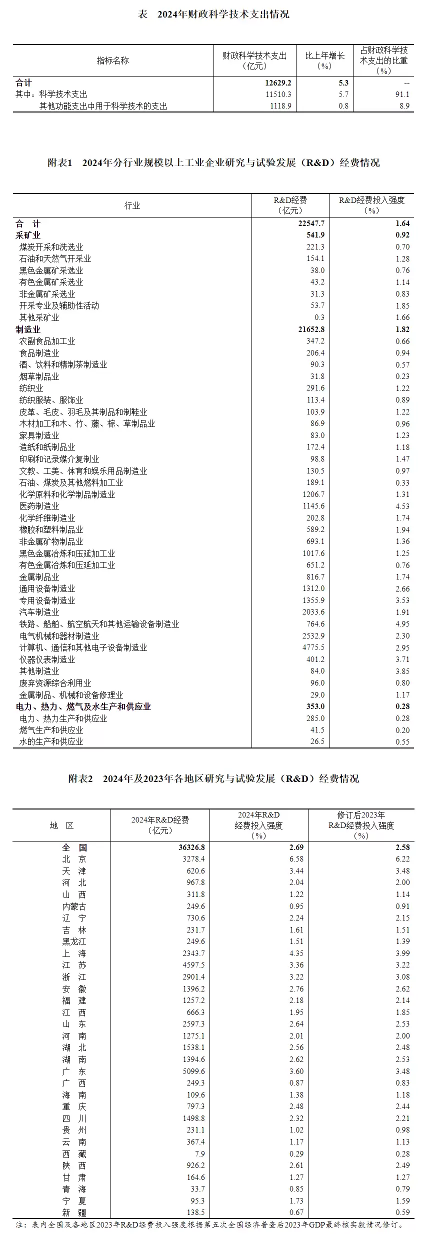 2024年全国科技经费投入情况