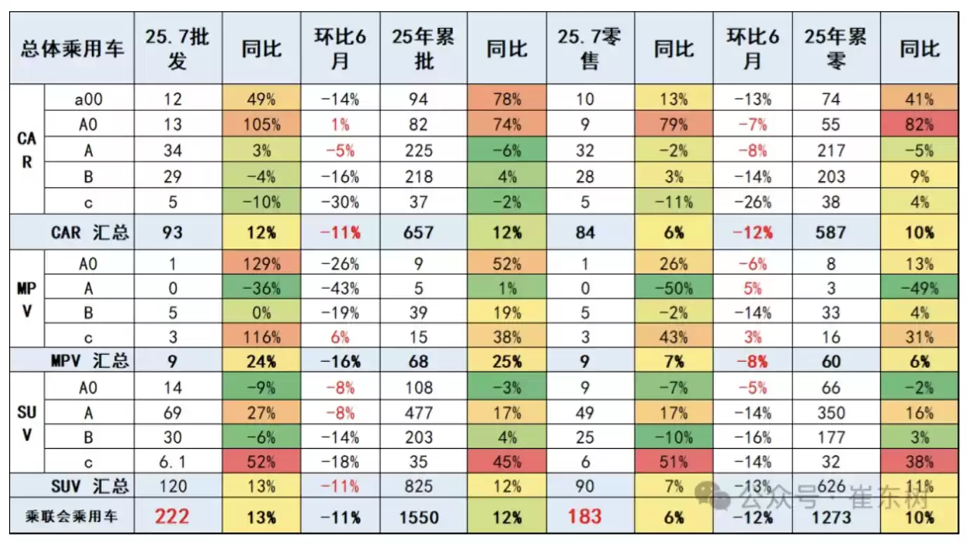 1-7月乘用车销量走势