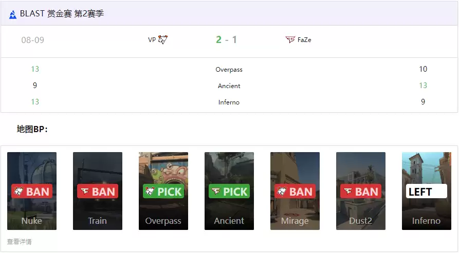 BLAST赏金赛S2:惊天逆转!VP让一追二力克FaZe晋级线下赛 BLAST赏金赛S2:惊天逆转!VP让一追二力克FaZe晋级线下赛