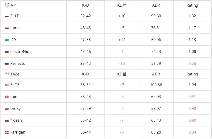 BLAST赏金赛S2:惊天逆转!VP让一追二力克FaZe晋级线下赛 BLAST赏金赛S2:惊天逆转!VP让一追二力克FaZe晋级线下赛