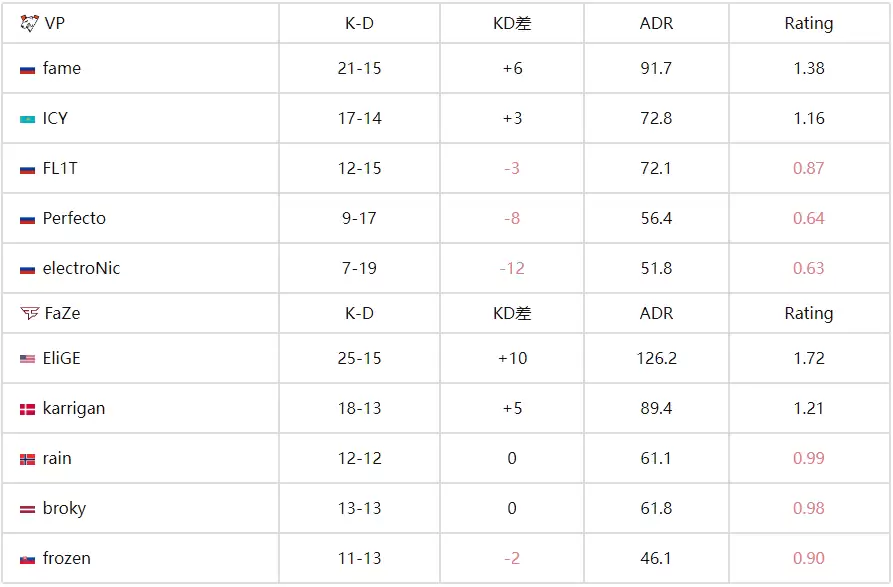 BLAST赏金赛S2:惊天逆转!VP让一追二力克FaZe晋级线下赛 BLAST赏金赛S2:惊天逆转!VP让一追二力克FaZe晋级线下赛