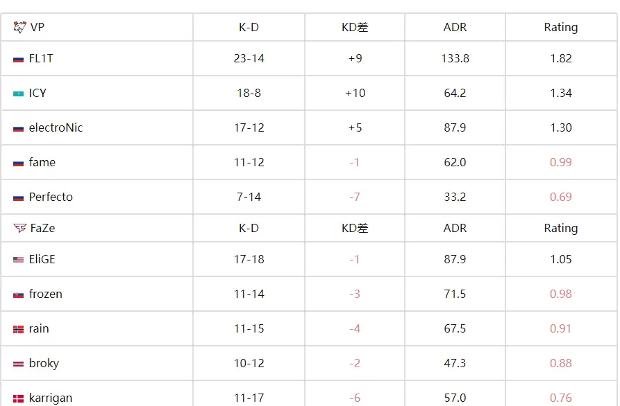 BLAST赏金赛S2:惊天逆转!VP让一追二力克FaZe晋级线下赛 BLAST赏金赛S2:惊天逆转!VP让一追二力克FaZe晋级线下赛