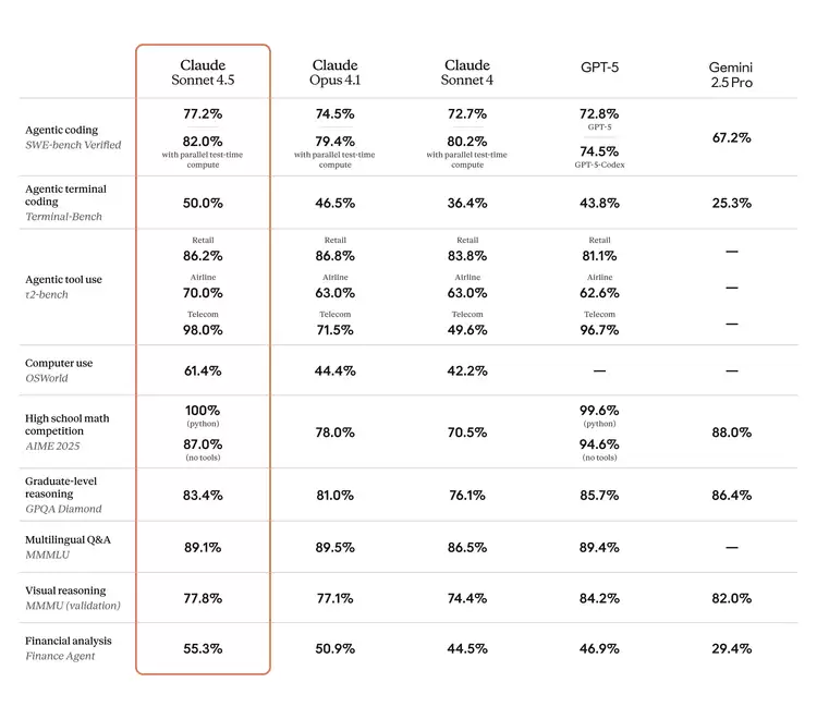 Claude Sonnet 4.5性能参数对比
