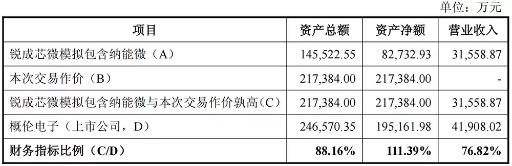 交易财务数据占比