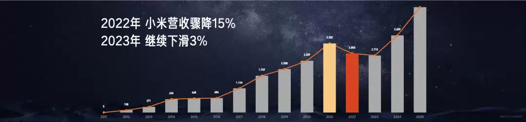 手机战苹果、汽车挑特斯拉：小米「硬核」的底气来自哪里？