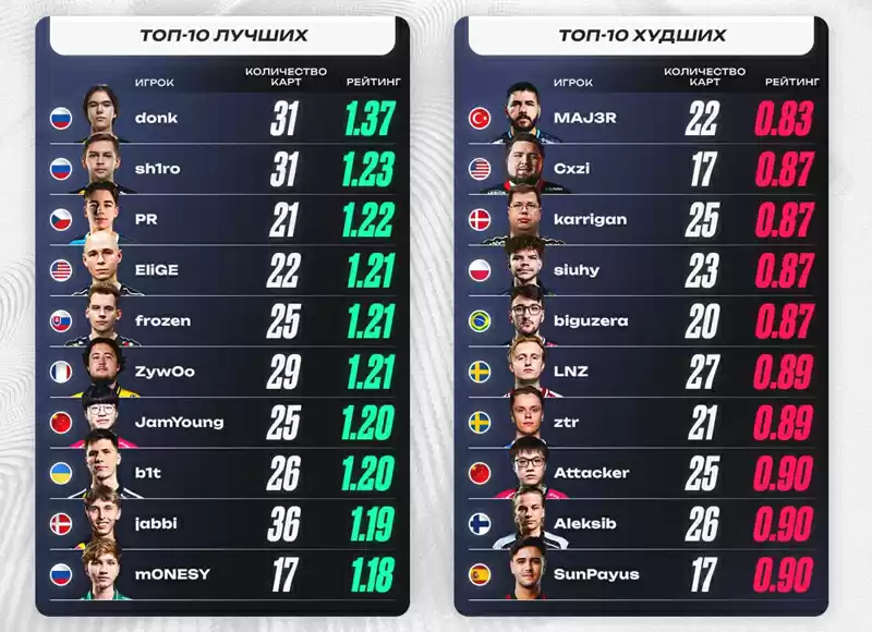 下半年赛事表现：donk断层领跑，ZywOo跌出前五，小菊第七