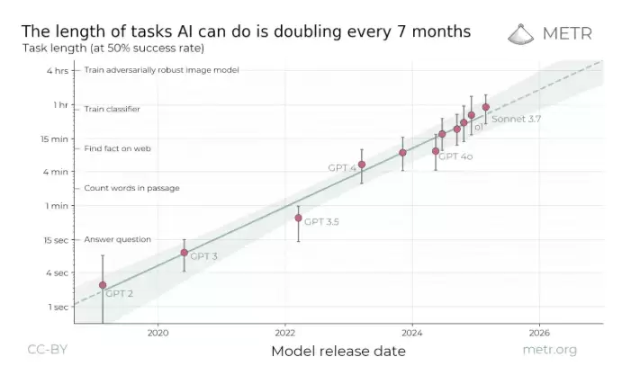 AI任务时长增长图表