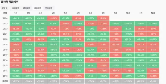 九月效应将至？比特币下跌机率超7成 分析师警告多种看空因素