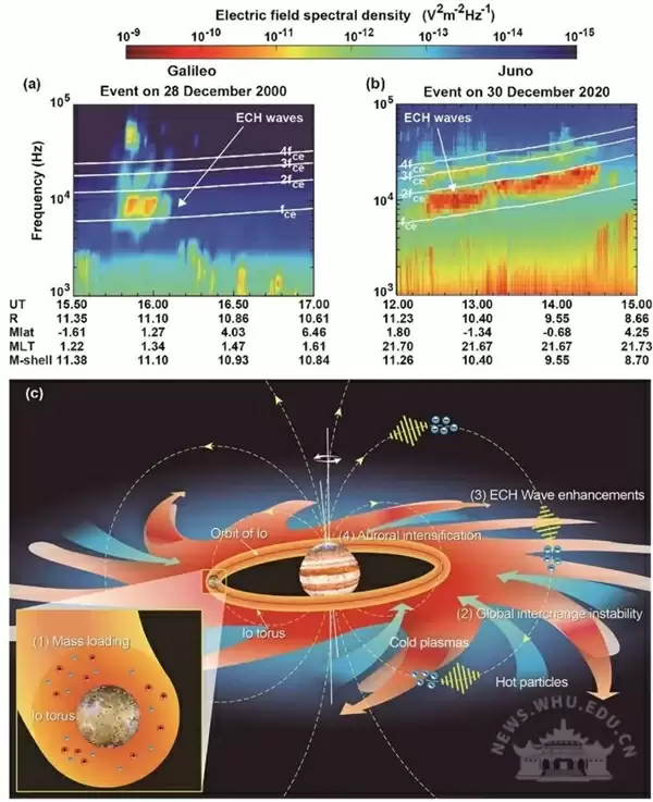 木星磁层与木卫一耦合机制示意图