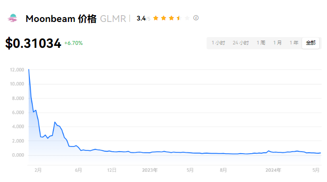 GLMR币还能涨吗？价值、交易全解析