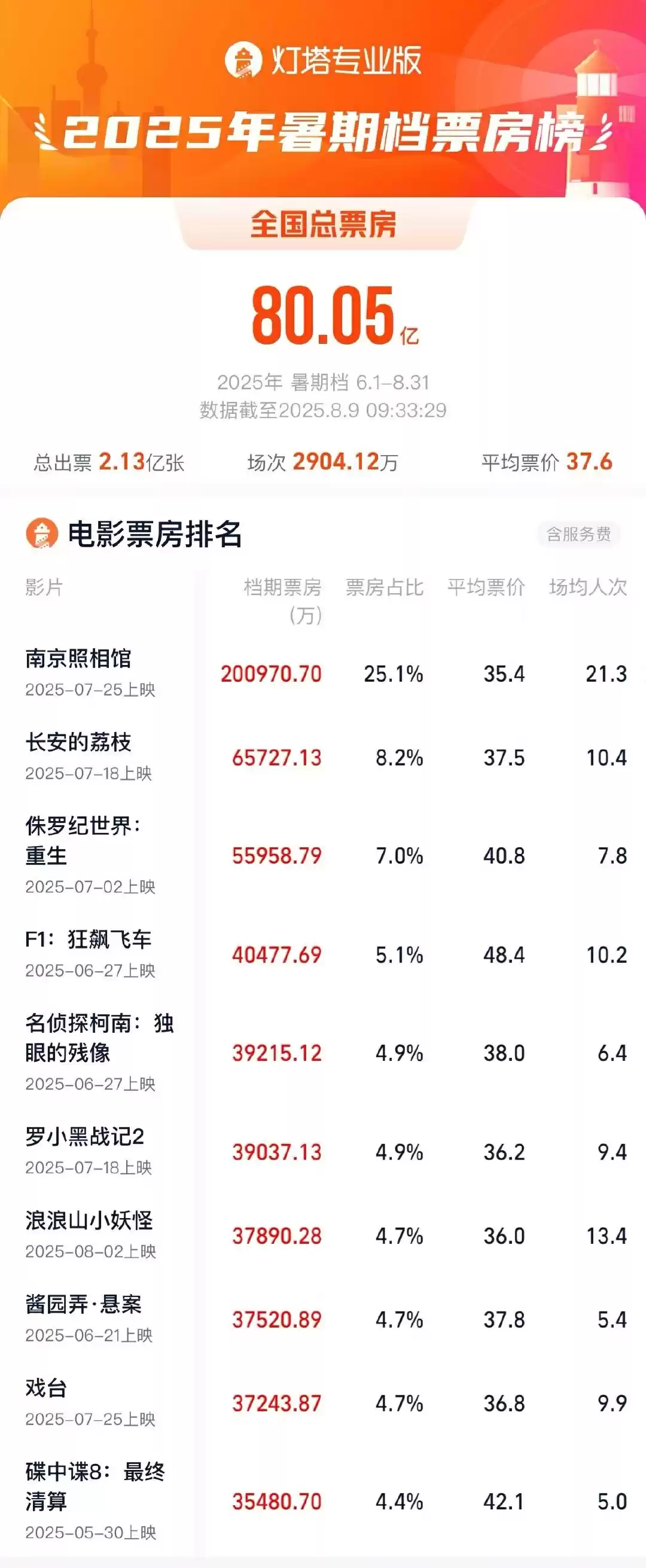 暑期档票房排行