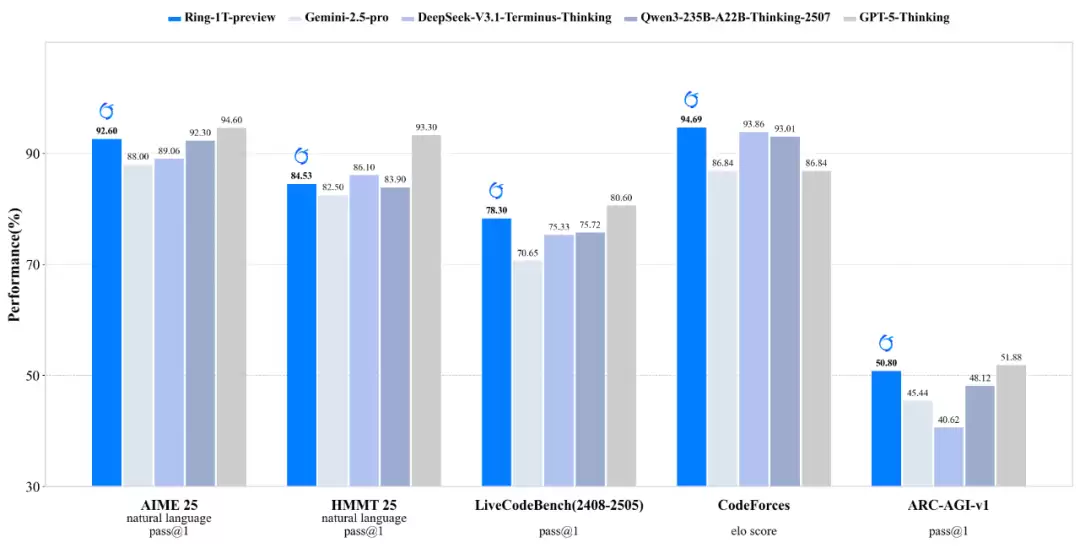蚂蚁集团开源全球首个万亿参数推理大模型