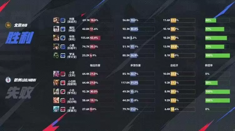 2025KPL夏季赛：北京WB 3-0 横扫杭州LGD.NBW，强势晋级季后赛！ 