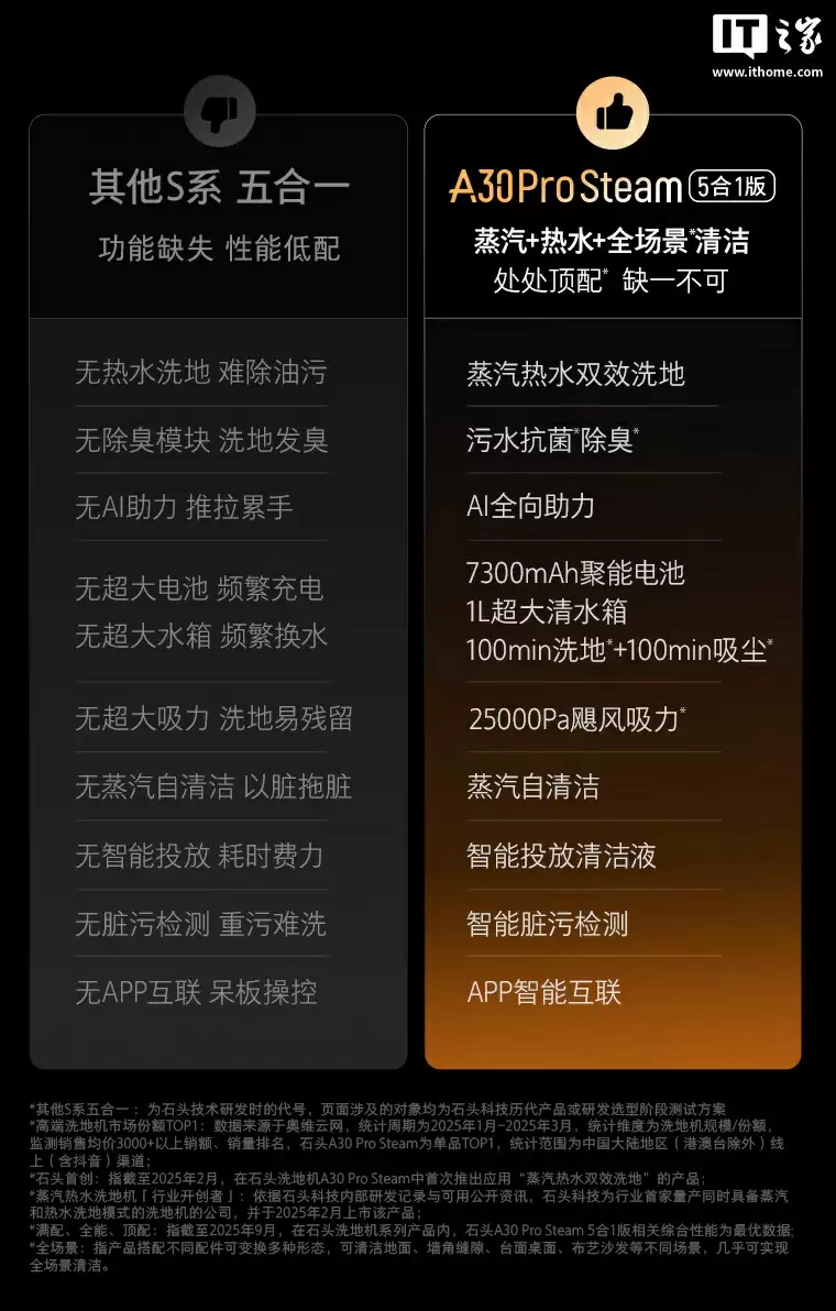 石头推出蒸汽热水五合一旗舰洗地机 A30 Pro Steam：25000Pa 吸力、86°C 高温活水洗地，4299 元