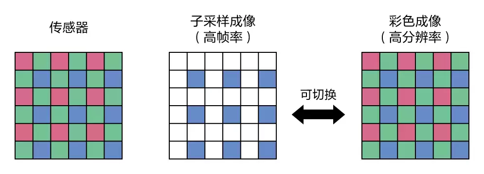索尼发布 IMX927 工业传感器:105MP×100fps 性能、全局快门、带连接器的陶瓷封装
