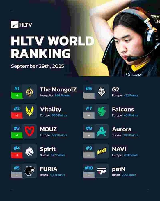 MongolZ创造历史首登HLTV世界第一