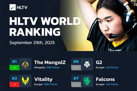 蒙古战队The MongolZ登顶CS2世界第一，终结Vitality霸权