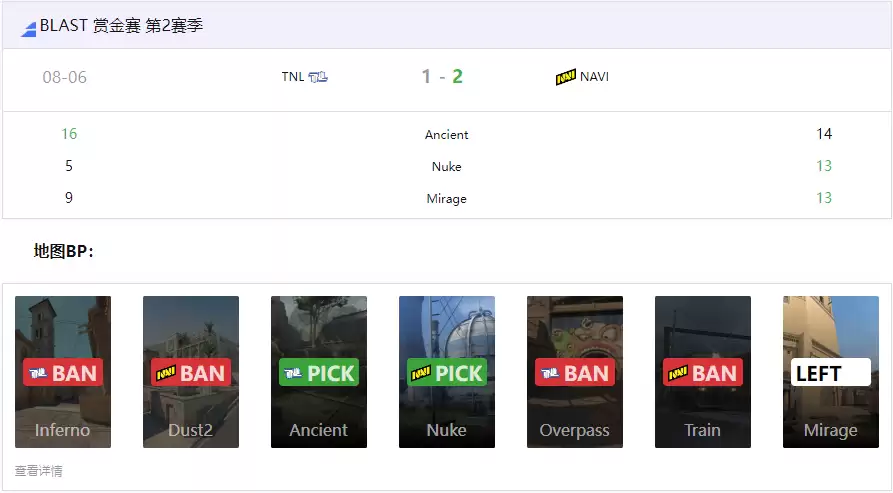NAVI让一追二险胜TNL,成功晋级BLAST赏金赛S2下一轮 NAVI让一追二险胜TNL,成功晋级BLAST赏金赛S2下一轮