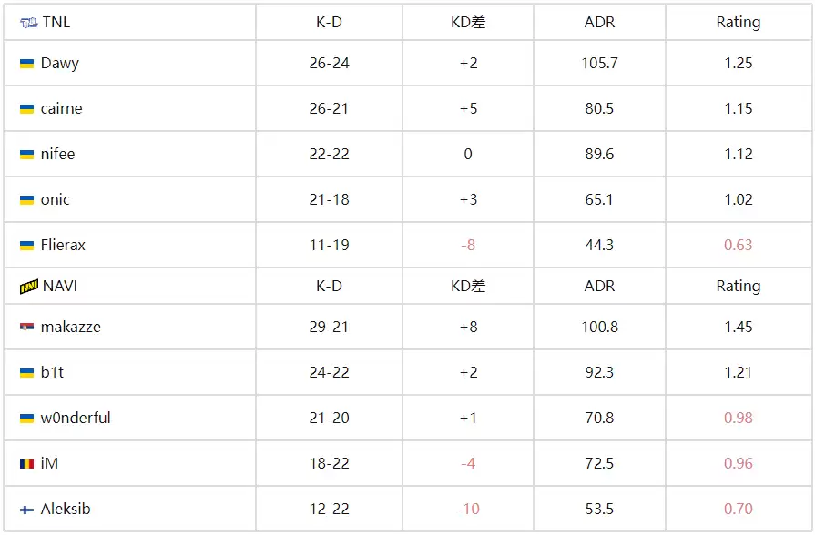 NAVI让一追二险胜TNL,成功晋级BLAST赏金赛S2下一轮 NAVI让一追二险胜TNL,成功晋级BLAST赏金赛S2下一轮