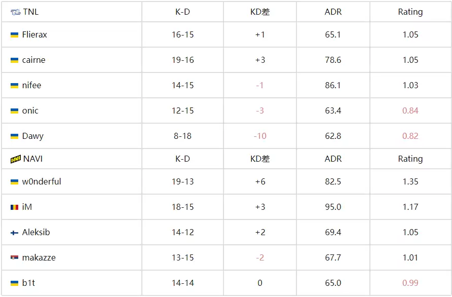 NAVI让一追二险胜TNL,成功晋级BLAST赏金赛S2下一轮 NAVI让一追二险胜TNL,成功晋级BLAST赏金赛S2下一轮