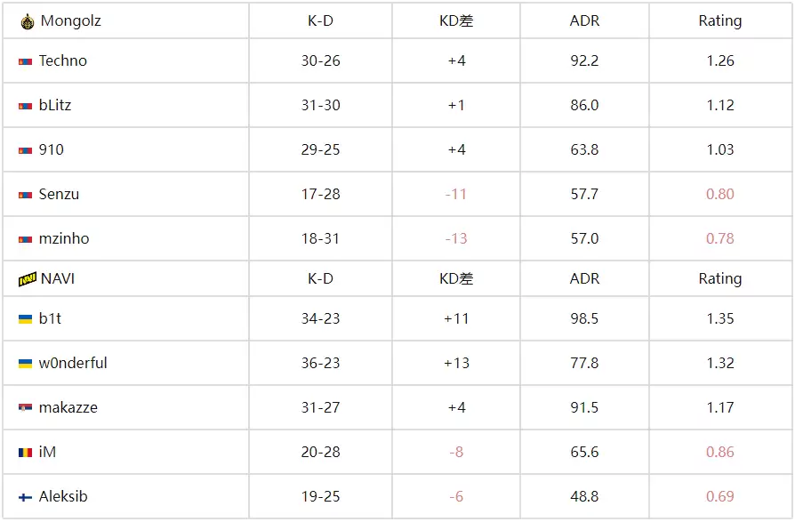 IEM科隆2025：NAVI鏖战三加时 2-0 险胜The MongolZ 晋级四强 