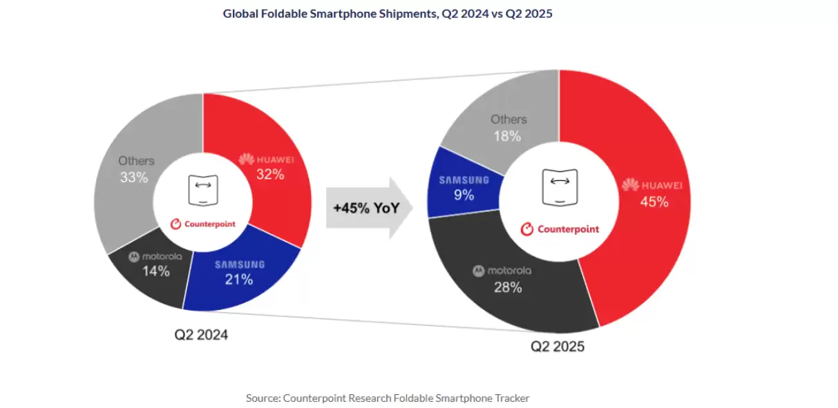 折叠屏手机市场份额