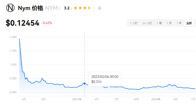 NYM币未来价值：隐私币能否超越以太坊？