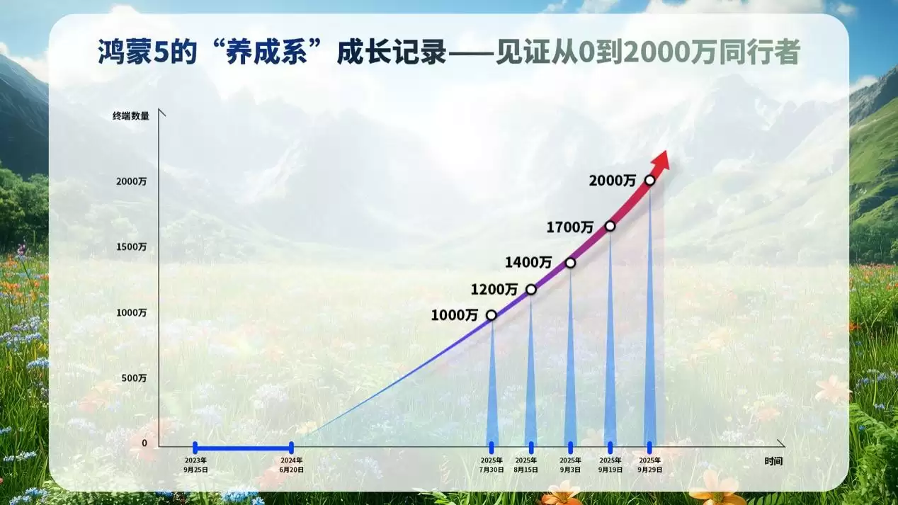 鸿蒙终端增长趋势