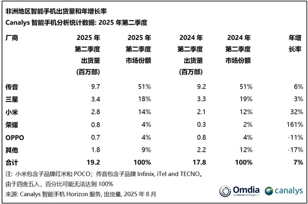 非洲智能手机市场份额图