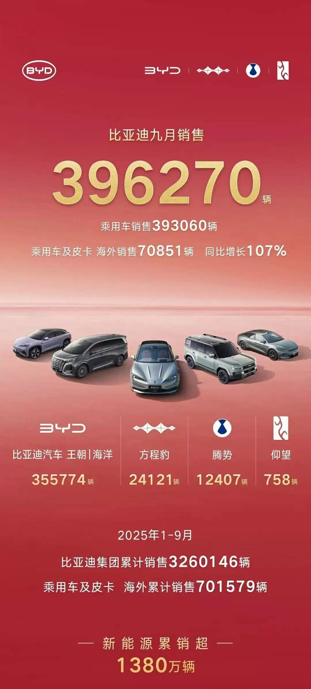 比亚迪年内首跌：9