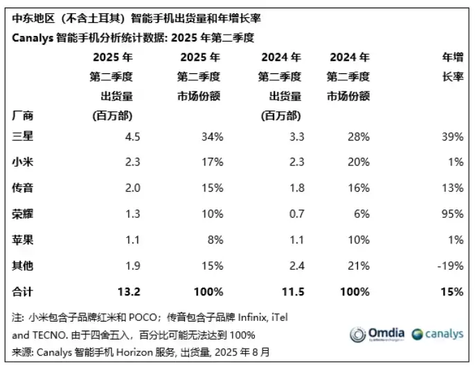 中东智能手机市场数据图表