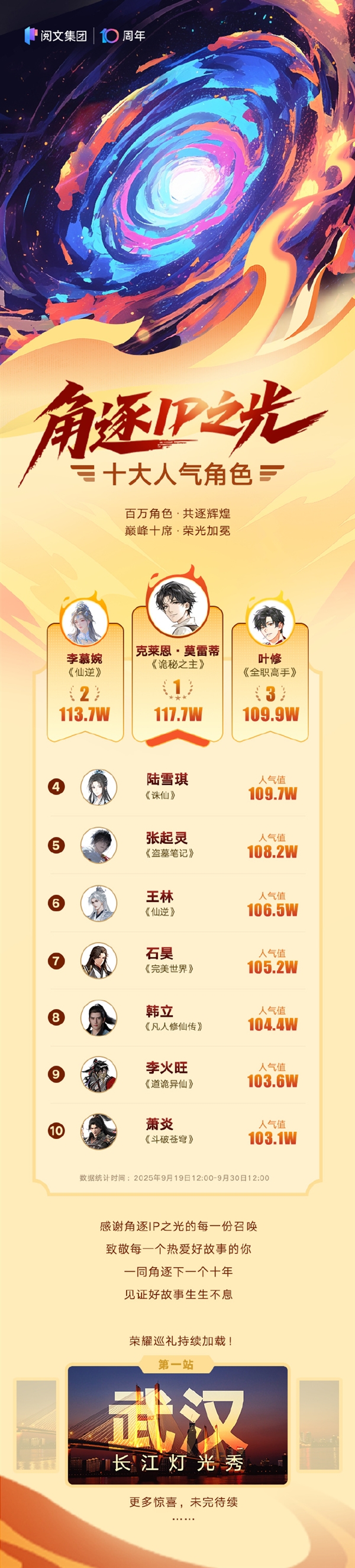 阅文人气榜TOP10：《斗破苍穹》萧炎位列第十