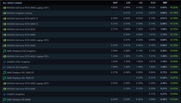 Steam硬件调查：AMD处理器占比新高 8GB显存显卡下降