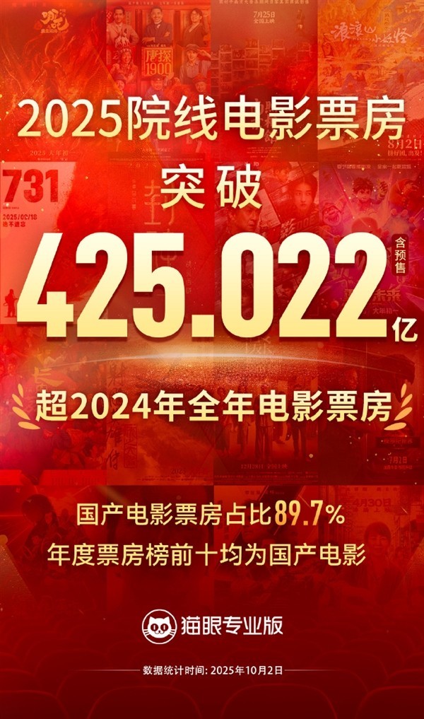2025中国电影票房425亿创新高，《哪吒》领跑全球动画