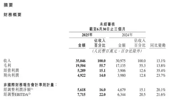快手2025Q2财报数据
