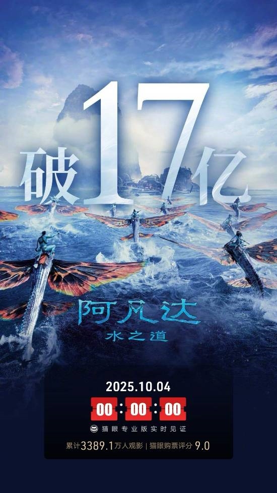 《阿凡达2》重映票房超17亿，内地影迷热情不减