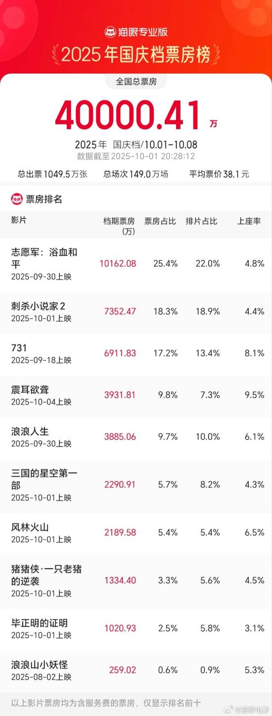 2025国庆档单日票房超4亿，《志愿军：浴血和平》夺冠