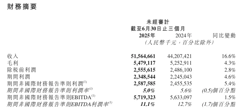 京东物流2025上半年业绩图表