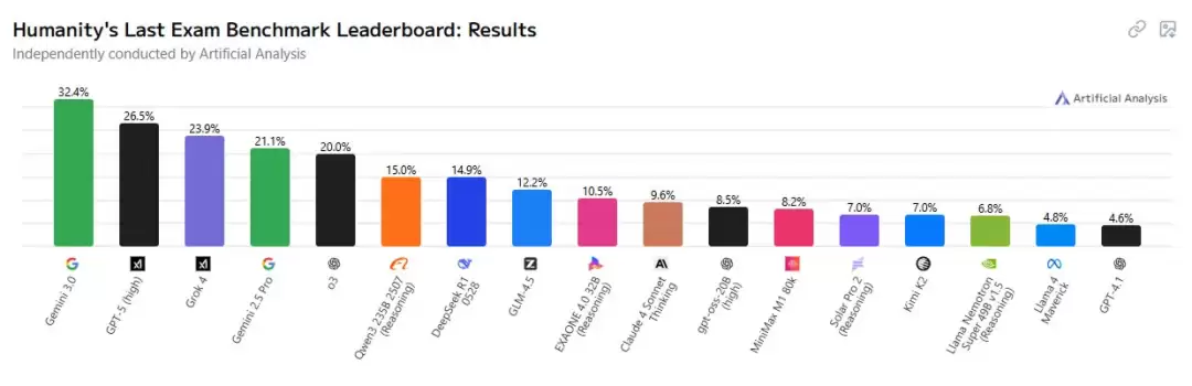 谷歌 Gemini 3.0 Pro 旗舰 AI 模型内测流出:编程实力亮眼,下周上线