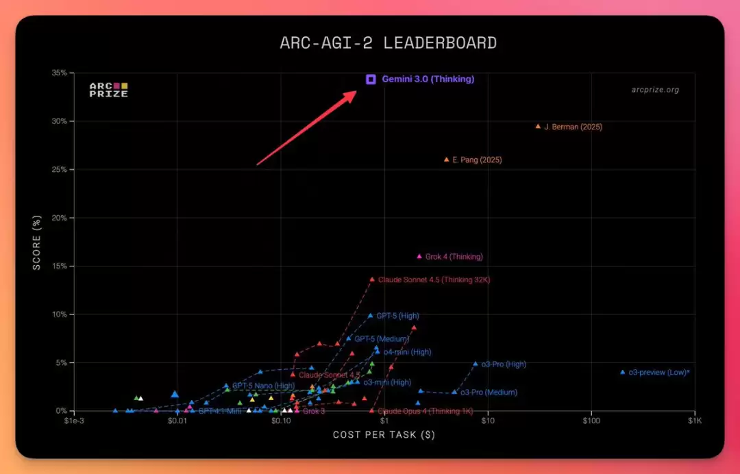 谷歌 Gemini 3.0 Pro 旗舰 AI 模型内测流出:编程实力亮眼,下周上线